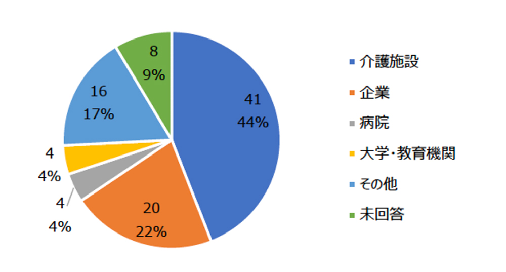 主に介護施設に所属している方々に多くご参加いただいた