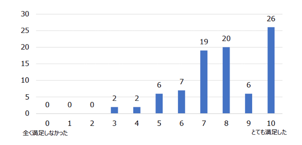 全体的に多くの方々に満足いただいた