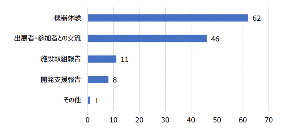 機器体験が一番多く、次いで出展者・参加者との交流が良かったとの回答が多かった