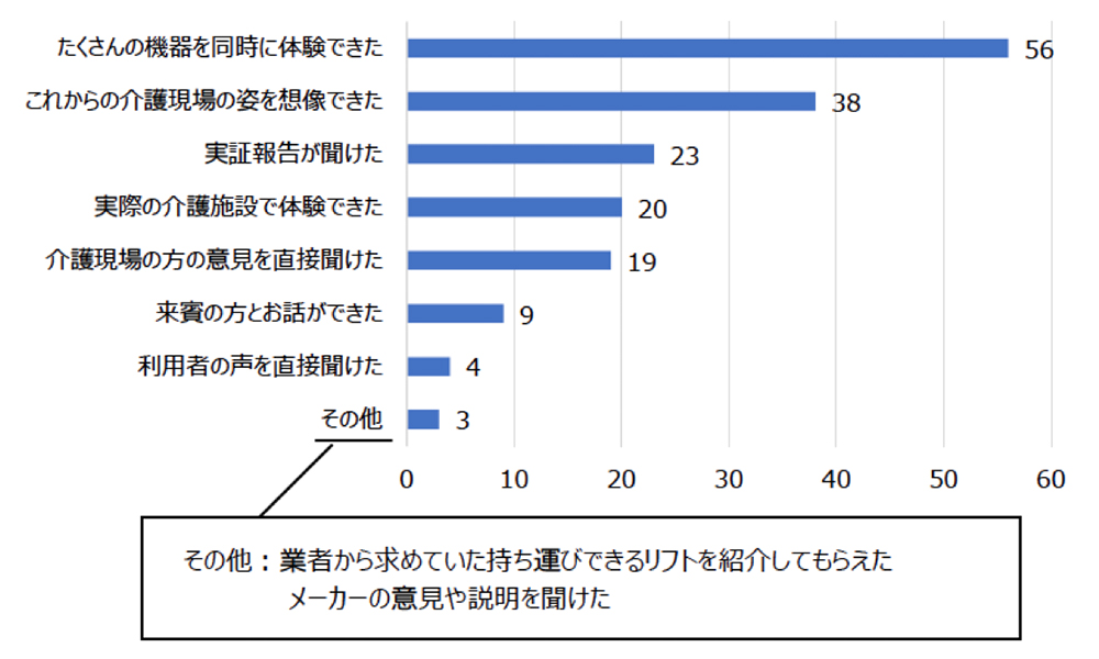 「たくさんの機器を同時に体験できた」「これからの介護現場の姿を想像できた」など、メリットを得られた声を多くいただいた