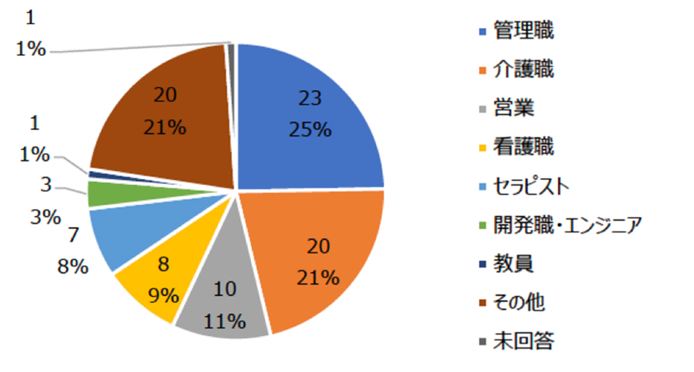 主に管理職や介護職の方々に多くご参加いただいた