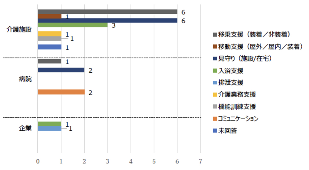 移乗支援や見守りの場面で多く導入されている