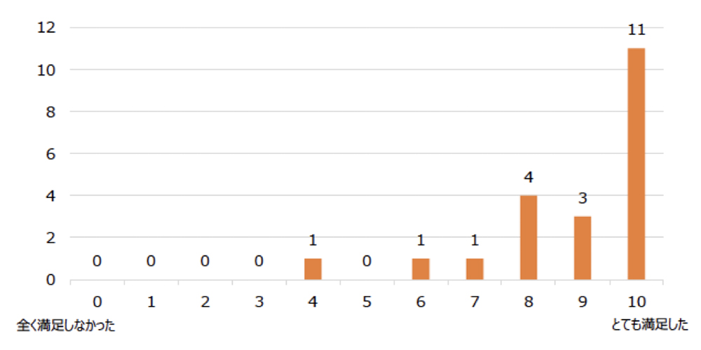全体的に多くの方々に満足いただいた