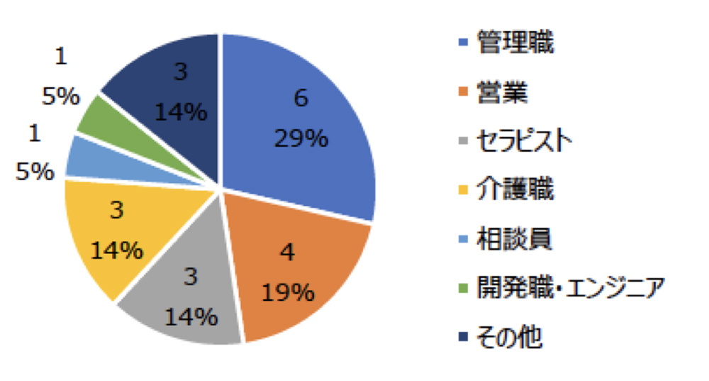 主に管理職や営業の方々に多くご参加いただいた