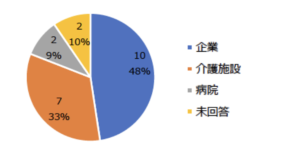 参加者の半数近くが企業に所属している方々